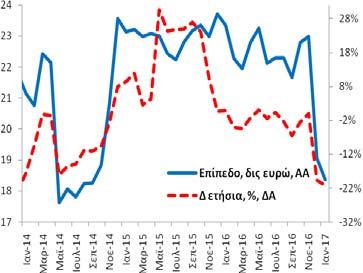 Ιδιωτικών Επιχειρήσεων (υπόλοιπα) Τον Ιανουάριο (2017) η χρηματοδότηση των ιδιωτικών επιχειρήσεων ανήλθε στα 93,8