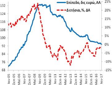 Ιδιωτών και Ιδιωτικών μη Κερδοσκοπικών Ιδρυμάτων (υπόλοιπα) Τον Ιανουάριο (2017) η χρηματοδότηση των ιδιωτών και