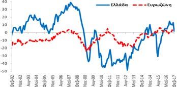 Ιανουάριο (2017) και επιδεινώθηκε κατά -6,5 ΜΔ σε σχέση με τον  Λιανικό Εμπόριο