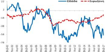 (-59,7 ΜΔ) επιδεινώθηκε κατά -14,4 ΜΔ σε σχέση με τον Ιανουάριο (2017) και