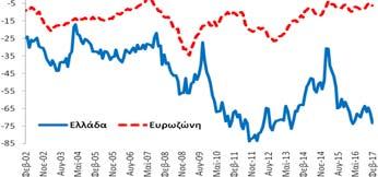 βελτιώθηκε κατά +25,0 ΜΔ σε σχέση με τον  Καταναλωτές (Στάθμιση: 20%) δείκτης