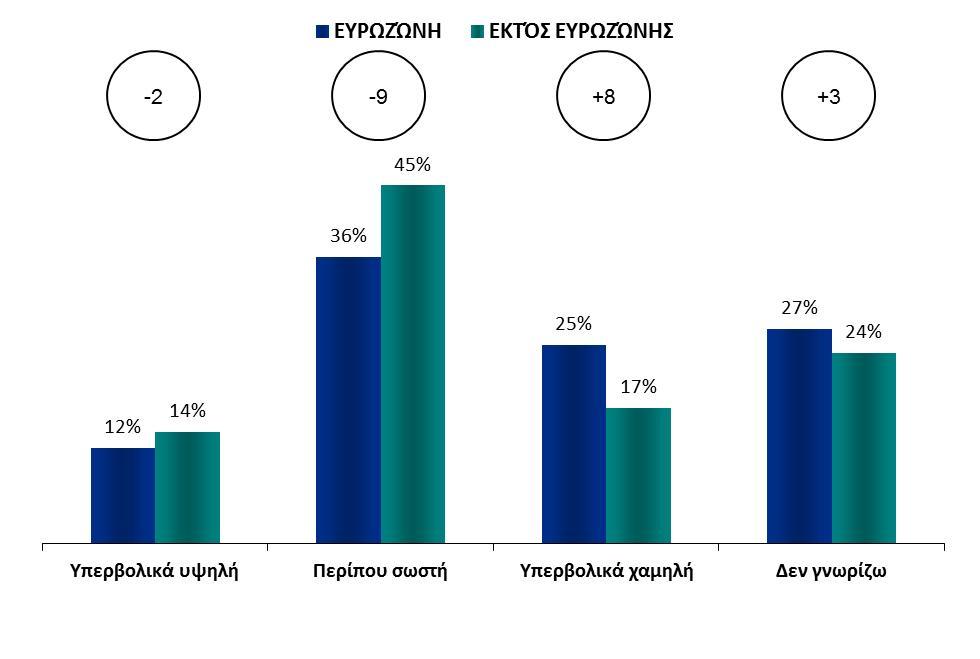 1. Αποτελέσματα της Ευρωπαϊκής Ένωσης Q41 Ο συνολικός προϋπολογισμός της ΕΕ αντιπροσωπεύει πάνω-κάτω το 1% του συνολικού ακαθάριστου εγχώριου προϊόντος (ΑΕΠ) όλων των κρατών μελών, δηλαδή περίπου 145