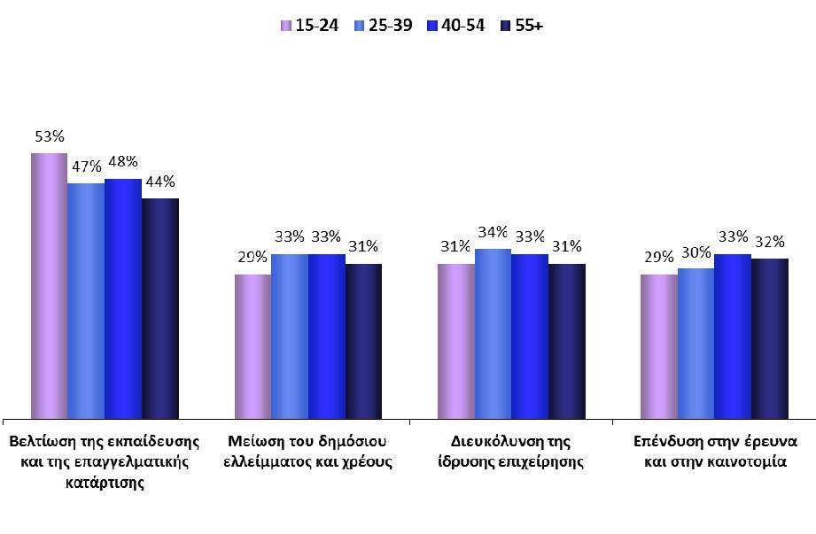 1. Αποτελέσματα της Ευρωπαϊκής Ένωσης Q43 Ποιες τρεις πρωτοβουλίες θα μπορούσαν να βελτιώσουν περισσότερο την απόδοση της ευρωπαϊκής