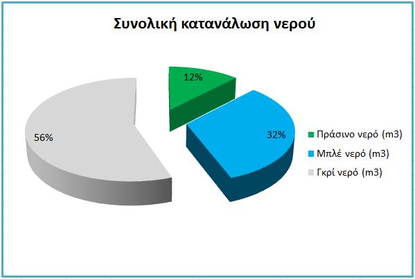 000 κυβικά μέτρα νερού. Από αυτά, όπως φαίνεται και στην Σχήμα 5.2α, μόνο το 12% προέρχεται από τις υδατοπτώσεις.