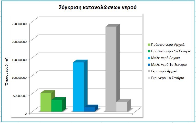 φαίνονται συγκριτικά οι διαφορές σε σχέση με την