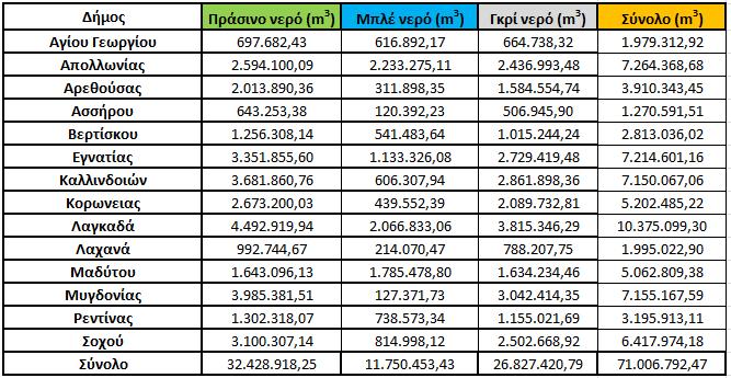 Αναλυτικά οι καταναλώσεις για το 1 ο Σενάριο παρουσιάζονται στον Πίνακα 6.1. Πίνακας 6.