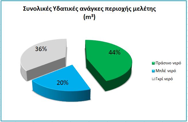 Συνολικά οι Υδατικές ανάγκες στην περιοχή μελέτης για το 2 ο παρατίθενται στον Πίνακα 6.3. Σενάριο Πίνακας 6.