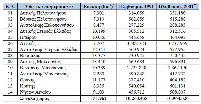 Πίνακας 1.1: Έκταση και πληθυσμός κατά υδατικό διαμέρισμα (Δ.Κουτσογιάννης κ.α.,2008) Η ακριβής έκταση της χώρας είναι 131.