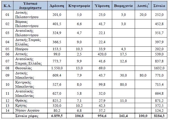 Ο πληθυσμός του 2001 είναι κατ εκτίμηση. Πίνακας 1.