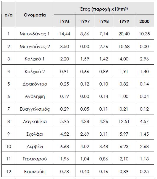 Σύμφωνα με τα στοιχεία του πίνακα και των εικόνων παρατηρείται ότι κατά το διάστημα 1945 1989 η μείωση της υδάτινης επιφάνειας γίνεται σταδιακά και η απώλεια είναι περίπου 500 ha.