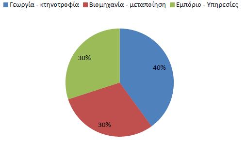 4.3.4. Γεωργία Η αγροτική ανάπτυξη στην περιοχή της Μυγδονίας αποτελεί τη βασική ενασχόληση του πληθυσμού όπως φαίνεται και στην Σχήμα 4.5.