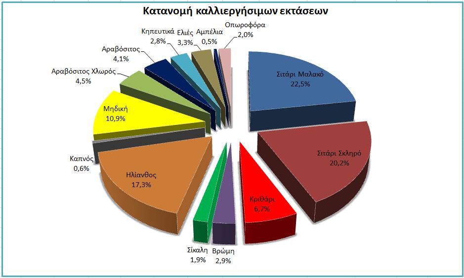 Σχήμα 4.6α: Κατανομή καλλιεργήσιμων εκτάσεων 2011 Σχήμα 4.6β: Κατανομή καλλιεργήσιμων εκτάσεων 2011 Από τους παραπάνω πίνακες αλλά και συνολικά από τις Εικόνες 4.6α και 4.