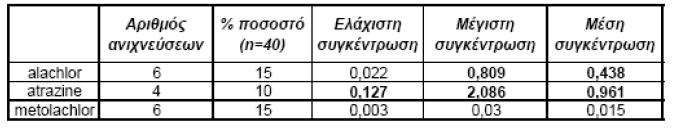 ζιζανίων σε καλλιέργειες αραβοσίτου που καλύπτουν σημαντικές εκτάσεις γύρω από τις δύο αυτές λίμνες.