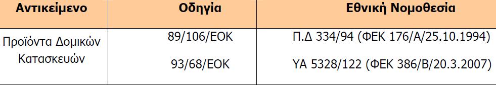 Εναρμόνιση ΠΔ με υπάρχουσες οδηγίες Η ενσωµάτωση της Κοινοτικής Νοµοθεσίας στο εθνικό δίκαιο και η συµµόρφωση της χώρας µας µε τις διατάξεις των Οδηγιών 89/106/ΕΟΚ και 93/68/ΕΟΚ για τα Προϊόντα