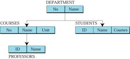 Ιεραρχικό μοντέλο (hierarchical model) Το πρώτο μοντέλο βάσης δεδομένων που παρουσιάστηκε. Τα δεδομένα οργανώνονται σε μια ιεραρχία (ανάποδο δένδρο).