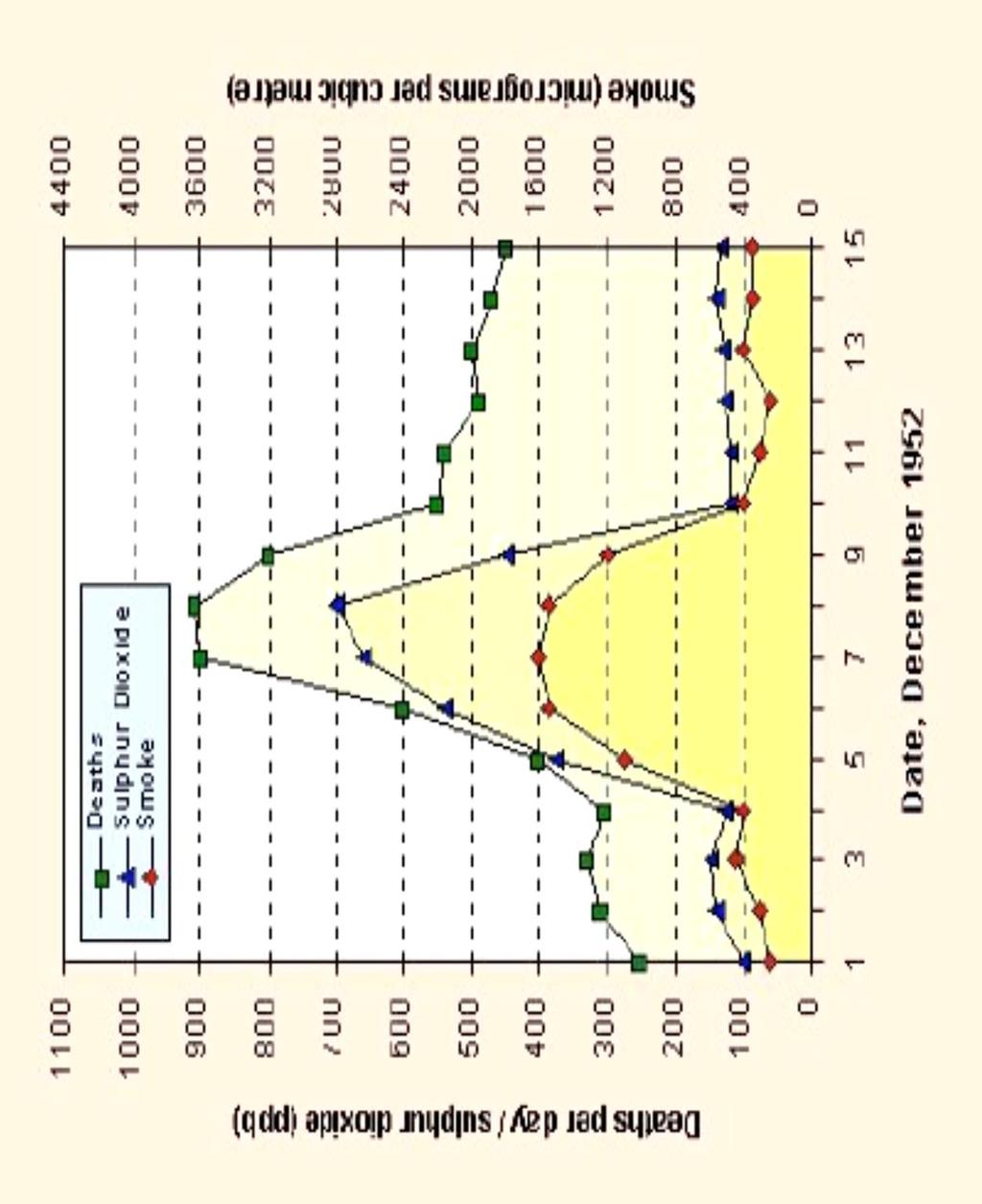 Συγκεντρώσεις SO 2, καπνού και ημερήσιοι θάνατοι