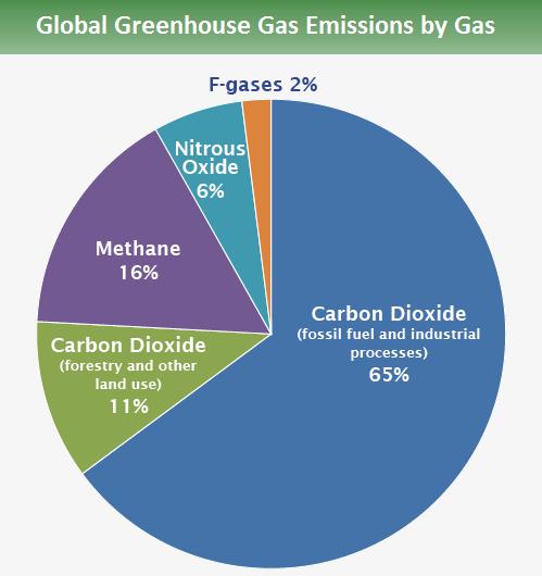 Στυλιανός Δουλγέρης κατέχει το CO 2, συνολικά 76%, με το 65% να προέρχεται από την καύση ορυκτών καυσίμων.