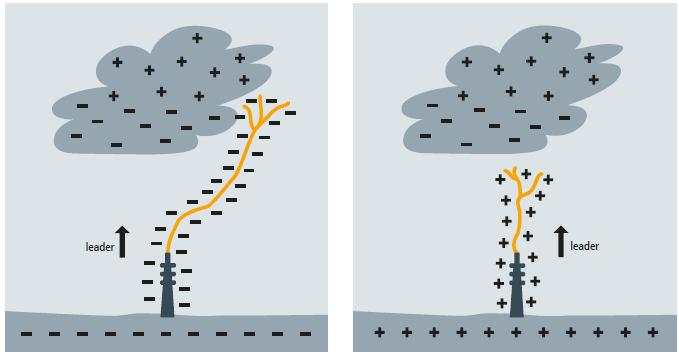 6: Το σχήμα παριστάνει το μηχανισμό εκκένωσης του ανερχόμενου αρνητικού κεραυνού (αριστερά) και του ανερχόμενου θετικού κεραυνού (δεξιά) [9]. 1.