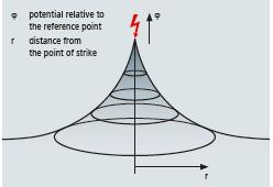 Εάν το κεραυνικό ρεύμα πλήξει ένα σημείο ομογενούς αγώγιμης επιφάνειας, τότε η κλίση του δυναμικού της περιοχής αυξάνεται.