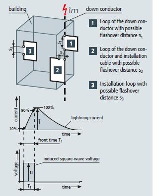 (1.9.3) όπου M η αμοιβαία επαγωγή του βρόχου (mutual inductance of the loop) Δi/Δt η μέγιστη κλίση του κεραυνικού ρεύματος Η κλίση του μετώπου του κεραυνού είναι υπεύθυνη για ηλεκτρομαγνητικές