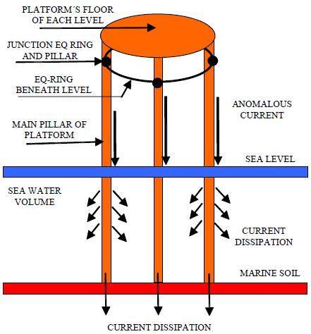 Σχήμα 2.5: Τα ρεύματα σφαλμάτων διέρχονται μέσω του ισοδυναμικού δακτυλίου και των βασικών πυλώνων και διαχέονται στο έδαφος και σε μικρότερο βαθμό στο θαλασσινό νερό [19].
