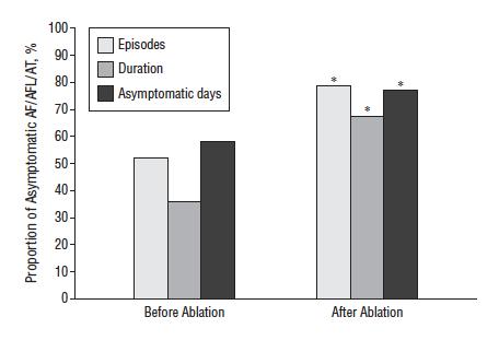 The percentage of asymptomatic AF/AFL/AT in patients before and after