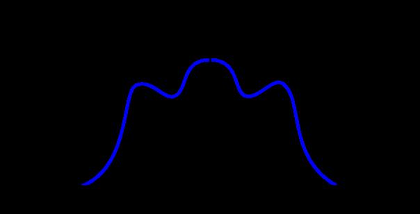 Εφαρµοσµένα Μαθηµατικά για Μηχανικούς - 205/6 3 x(t 0 t Σχήµα : Αναλογικό σήµα Σχήµα 2: Μετασχηµατισµός Fourier του αναλογικού σή- µατος.