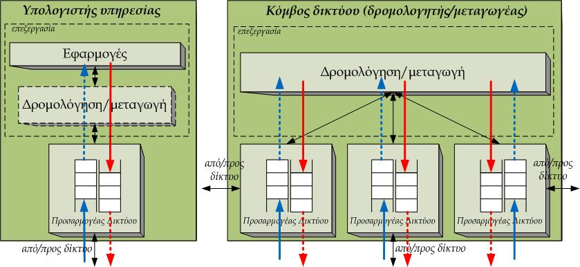 Κόμβοι Υλικό κόμβου Χώρος προσωρινής αποθήκευσης (1/2) Ο προσαρμογέας διαχειρίζεται δεδομένα σε δύο κατευθύνσεις: δίκτυο υπολογιστής και υπολογιστής δίκτυο Οι ρυθμοί δεδομένων από και προς τον