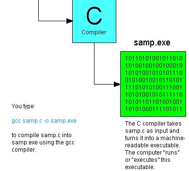 Attempts to translate program into machine code Error