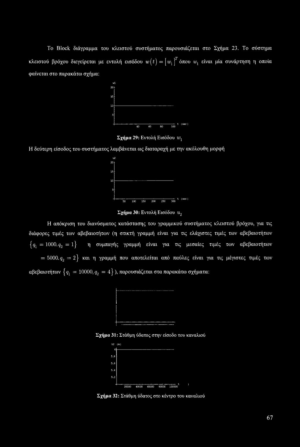 60 80 100 Σχήμα 29: Εντολή Εισόδου w1 Η δεύτερη είσοδος του συστήματος λαμβάνεται ως διαταραχή με την ακόλουθη μορφή U2 20 15 10 ------------------------------------- 5