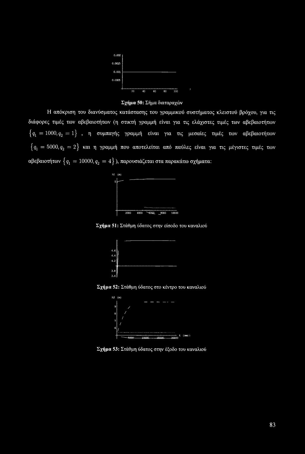 ελάχιστες τιμές των αβεβαιοτήτων {gj = 1000,q2 = l}, η συμπαγής γραμμή είναι για τις μεσαίες τιμές των αβεβαιοτήτων {<?