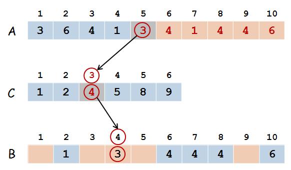 Αλγόριθμος Counting-Sort Αλγόριθμος Counting-Sort Ιδέα Αλγόριθμου!