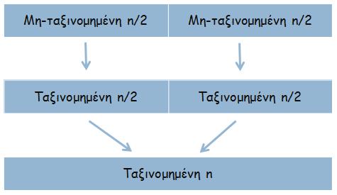 Αλγόριθμος Merge-Sort Αλγόριθμος Merge-Sort Ιδέα Αλγόριθμου!!! ιαίρεση ακολουθίας εισόδου μήκους n σε δύο υποακολουθίες μήκους n/.