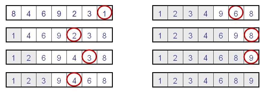 Αλγόριθμος Selection-Sort Αλγόριθμος Selection-sort (Επιλογής) Ιδέα Αλγόριθμου!!! Quick-Select(S[,n], i) Το i-th τάξης στοιχείο της ακολουθίας S[,n] στη θέση i, i n.