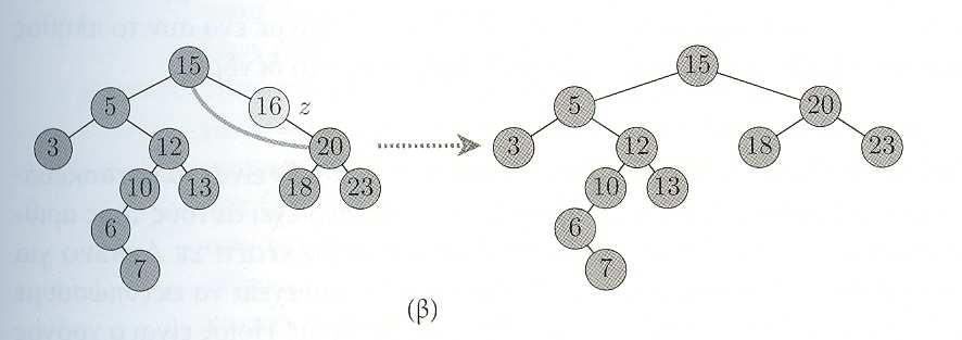 pointer BinaryTreeDelete(pointer R, Key K) { /* Ο R είναι η διεύθυνση ενός δείκτη στη ρίζα του δένδρου */ /* Το