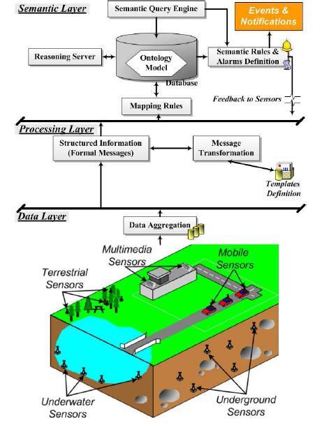 Σν επίπεδν δεδνκέλσλ (Data Layer) πνπ αζρνιείηαη κε ηε ζπιινγή θαη ηε ζπγθέληξσζε ησλ δεδνκέλσλ.