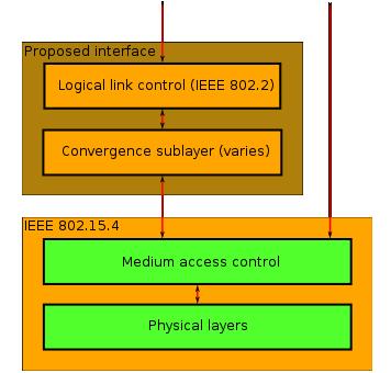 Δηθφλα 25: Σα Μέξε ηνπ SunSPOT IEEE 802.15.