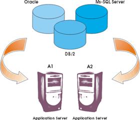 Με την κατανομή των Application Servers σε ανεξάρτητα μηχανήματα, επιτυγχάνεται αποσυμφόρηση του συνολικού φόρτου του συστήματος, αφού κάθε Application Server είναι σε θέση να υποστηρίξει ένα