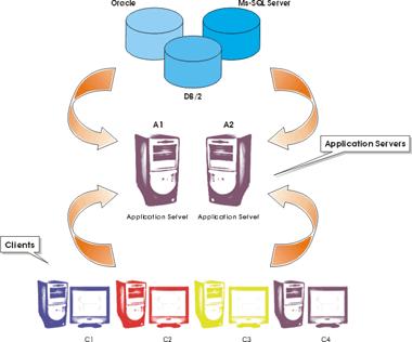 Η αρχιτεκτονική Client - Server τριών επιπέδων (Three Tier) έχει διεθνώς αποδειχθεί ως η πλέον κατάλληλη για δικτυακές εγκαταστάσεις, σε αντίθεση με την αρχιτεκτονική Client - Server δύο επιπέδων