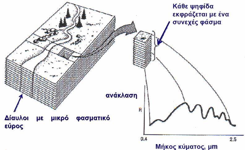 Συλλέγουν µεγάλο αριθµό συνεχόµενων και φασµατικά στενών διαύλων, οι οποίοι καθιστούν δυνατή την κατασκευή ενός συνεχούς φάσµατος αντανάκλασης για κάθε ψηφίδα της εικόνας (Εικ. 1.1-1.2).