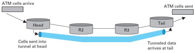 Virtual Private Networks and Tunnels Εικονικά Ιδιωτικά Δίκτυα (Virtual Private Networks VPNs) δημιουργούνται με τη χρήση σηράγγων VPN επιπέδου 2 : Το MPLS χρησιμοποιείται για να δώσει δίοδο μέσω