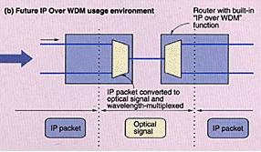 36 2.4 Η Τεχνολογία IP over WDM Η τεχνολογία μεταφοράς IP πακέτων απευθείας μέσω του WDM οπτικού επιπέδου ( IP over WDM ), δίχως τη μεσολάβηση κάποιου ενδιάμεσου επιπέδου, αποτελεί τη μελλοντική