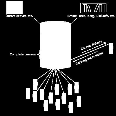 Συστήματα διαχείρισης μάθησης Learning management systems F διαχείριση όλων