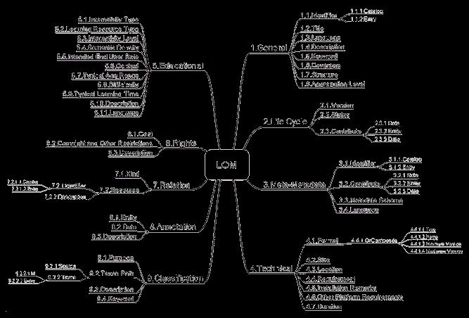 Πρότυπα μαθησιακών τεχνολογιών Learning technologies specifica~ons and standards