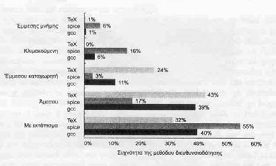 Χρήση των μεθόδων διευθυνσιοδότησης μνήμης είχνει τα αποτελέσματα της μέτρησης των πρότυπων χρησιμότητας των μεθόδων διευθυνσιοδότησης σε τρία προγράμματα στην αρχιτεκτονική VAX Σε αυτά τα