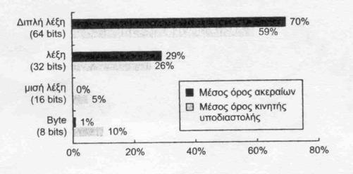 Τύποι & μεγέθη τελεστέων (2) Για τις εφαρμογές επιχειρήσεων, μερικές αρχιτεκτονικές υποστηρίζουν έναν δεκαδικό τύπο 4 bitsχρησιμοποιούνται για να κωδικοποιήσουμε τις τιμές 0-9 και δύο δεκαδικά ψηφία