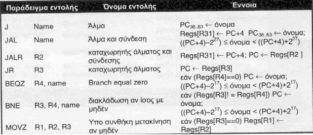 MIPS: Εντολές ελέγχου ροής Ο MIPS έχει εντολές σύγκρισης, που συγκρίνουν δύο καταχωρητές για να δουν αν ο πρώτος είναι μικρότερος από τον δεύτερο (εάν η συνθήκη ισχύει, ο καταχωρητής προορισμού