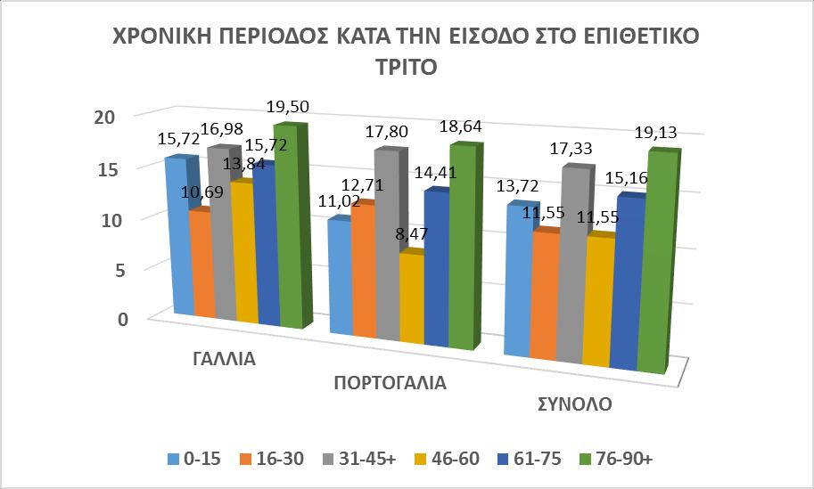 Σχήμα 3. Χρονική περίοδος κατά την είσοδο στο επιθετικό τρίτο.