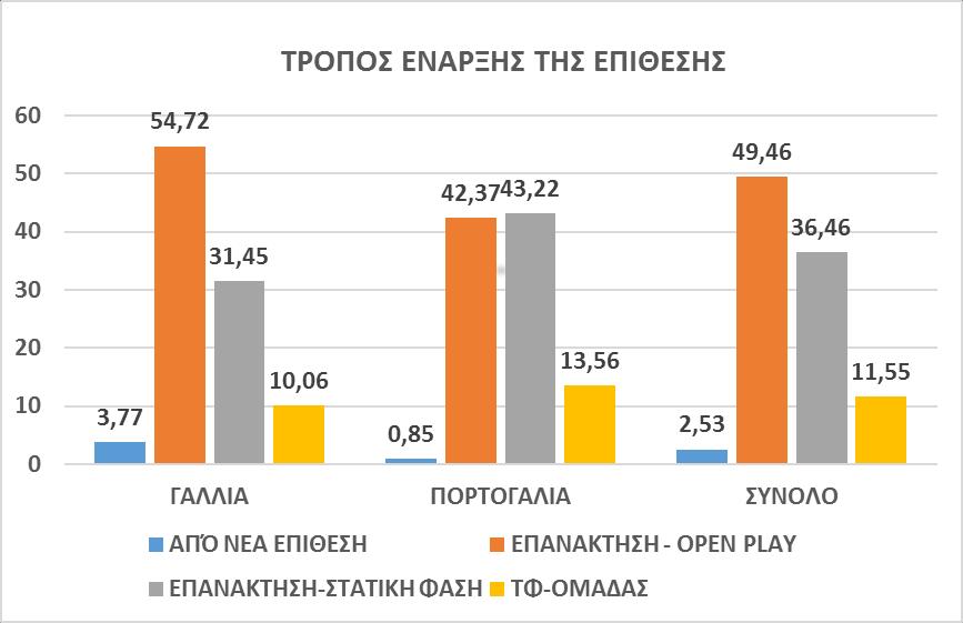 Ακόμα διαπιστώθηκε ότι δύσκολα οι ομάδες έφταναν στο επιθετικό τρίτο εάν ξεκινούσε η επίθεση από τον τερματοφύλακα (11,55%) ενώ ακόμα λιγότερες φορές παρουσιάζεται το φαινόμενο να εισέλθουν μια φορά