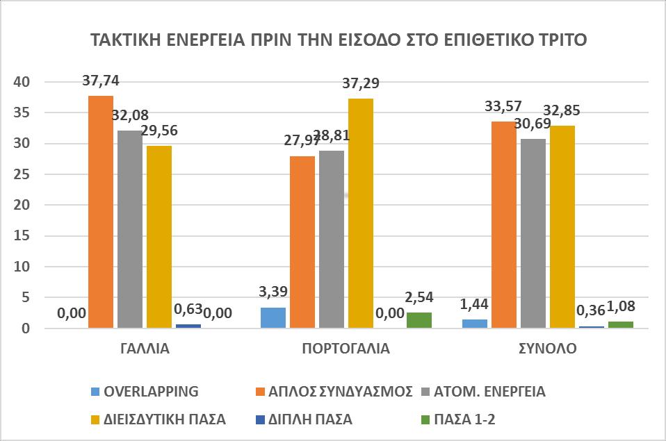 ενέργειες όπως τον απλό συνδυασμό (33,57%), την ατομική ενέργεια (30,69%) και την διεισδυτική πάσα (32,85%).